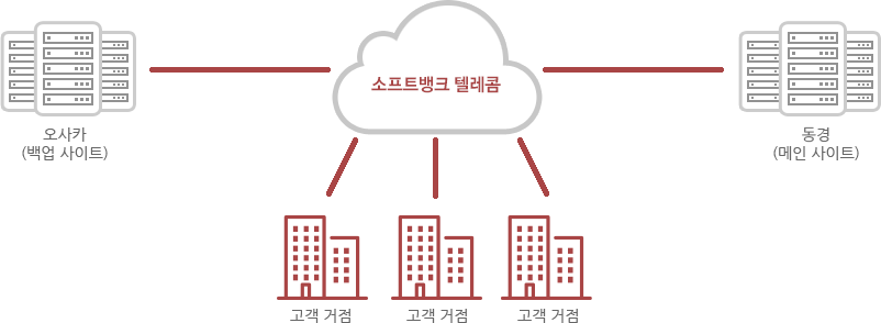 소프트뱅크 텔레콤 폐역망 서비스