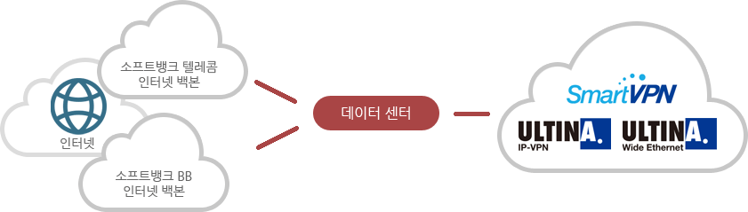 소프트뱅크 텔레콤 인터넷 백본, 소프트뱅크 BB 인터넷 백본 → 데이터 센터 → SmartVPN, ULTINA IP-VPN, ULTINA Wide Ethernet