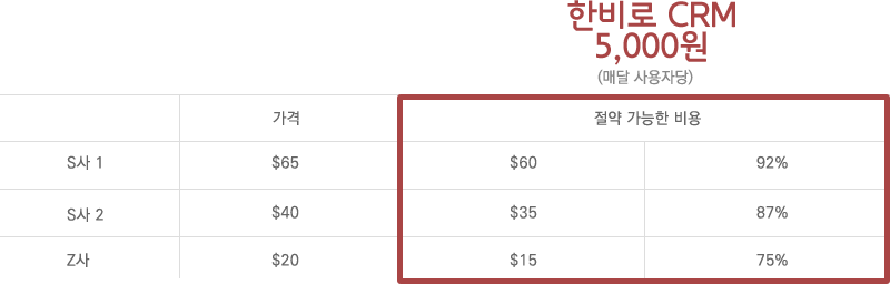 s사1 $65, s사2 $40, z사 $20, 한비로 5,000원 절약 가능 비용 - s사1 $60(92%), s사2 $35(87%), z사 $15(75%)