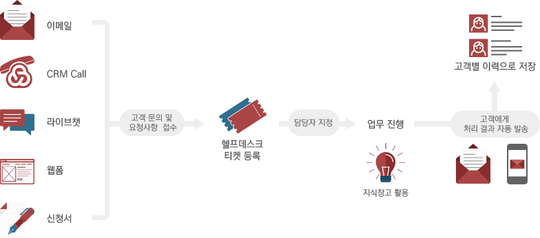 이메일, CRM Call, 라이브챗, 웹폼, 신청서로 고객 문의 및 요청사항 접수 → 헬프데스크 티켓 등록 → 담당자 지정 : 업무 진행 → 고객에게 처리 결과 자동 발송 → 고객별 이력으로 저장