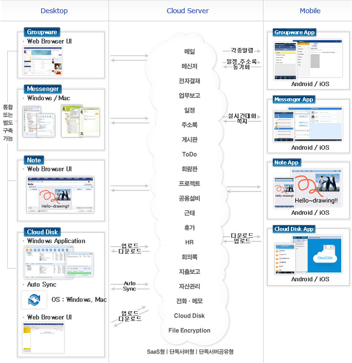 Groupware, Cloud Disk, Messenger등의 서비스를 하고 있습니다.