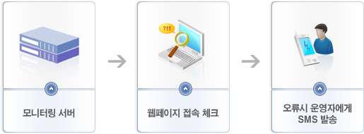 웹사이트 모니터링 체계