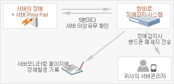 서버호스팅 무료 장애 감지 알림