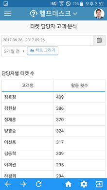 티켓 담당자 고객 분석 화면