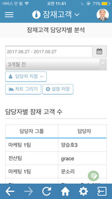 담당자별 분석 화면