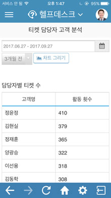 티켓 담당자 고객 분석 화면