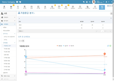 직원 증감 분석 그래프 보기 화면