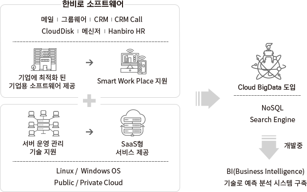 한비로 오피스:Mail, CloudDisk, 그룹웨어, 메신저, 헬프데스크 - 기업에 최적화 된 기업용 소프트웨어 제공 + Smart Work Place 지원 + SaaS형 서비스 제공 + 서버 운영 관리 기술 지원 (Linux OS, Public Cloud, Windows OS, Private Cloud → BigData를 도입하여 수치화 경영 지원(Hadoop, NoSQL, Search Engine)/BI(Business Intelligence)기술로 예측 분석 시스템 구축