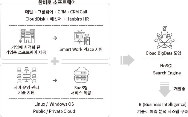 한비로 오피스:Mail, CloudDisk, 그룹웨어, 메신저, CRM - 기업에 최적화 된 기업용 소프트웨어 제공 + Smart Work Place 지원 + SaaS형 서비스 제공 + 서버 운영 관리 기술 지원 (Linux OS, Public Cloud, Windows OS, Private Cloud → BigData를 도입하여 수치화 경영 지원(Hadoop, NoSQL, Search Engine)/BI(Business Intelligence)기술로 예측 분석 시스템 구축