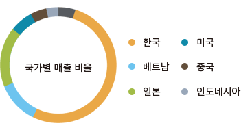 국가별 매출 비율 - 한국 60%, 베트남 13%, 일본 12%, 중국6%, 미국 4%, 인도네시아2%