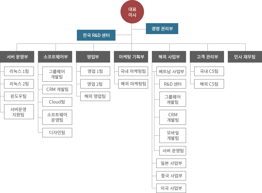 조직도