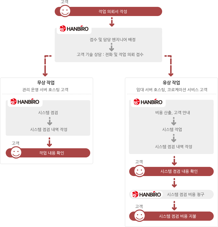 고객-작업 의뢰서 작성 → 한비로 - 검수 및 담당 엔지니어 배정 → 고객 기술 상담: 전화 및 작업 의뢰 접수 / 무상 작업: 한비로 - 시스템 점검 → 시스템 점검 내역 작성 → 고객 - 작업 내용 확인 / 유상 작업: 한비로 - 비용 산출, 고객 안내 → 시스템 작업 → 시스템 점검 내역 작성 → 고객 - 시스템 점검 내용 확인 → 한비로 - 시스템 점검 비용 청구 → 고객 - 시스템 점검 비용 지불