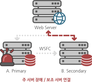 주서버 장애 / 보조 서버 연결