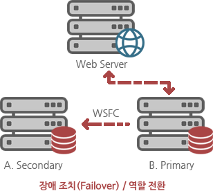 장애 조치(Failover) / 역할 전환