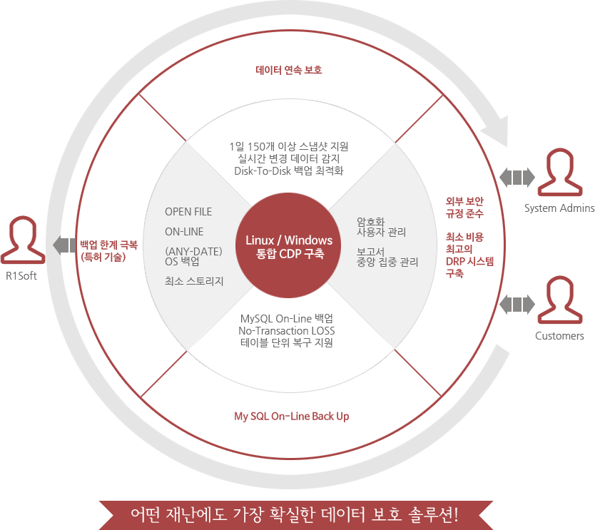 어떤 재난에도 가장 확실한 데이터 보호 솔루션! Linux/Windows 통합 CDP 구축 : 데이터 연속 보호 - 1일 150개 이상 스냅샷 지원, 실시간 변경 데이터 감지, Disk-To-Disk 백업 최적화 / 외부 보안 규정 준수, 최소 비용 최고의 DRP 시스템 구축 - 암호화, 사용자 관리, 보고서, 중앙 집중 관리 / My SQL On-Line Back Up - My SQL On-Line 백업, No-Transaction LOSS, 테이블 단위 복구 지원 / 백업 한계 극복 (특허 기술) - OPEN FILE, ON-LINE(ANY-DATA), OS 백업, 최소 스토리지