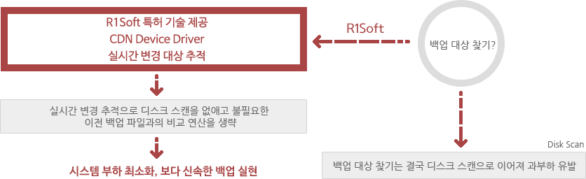 백업 대상 찾기 - 디스크 스캔으로 이어져 과부하 유발 / R1Soft 특허 기술 제공, CDN Device Driver, 실시간 변경 대상 추적 → 실시간 변경 추적으로 디스크 스캔을 없애고 불필요한 이전 백업 파일과의 비교 연산을 생략 → 시스템 부하 최소화, 보다 신속한 백업 실현