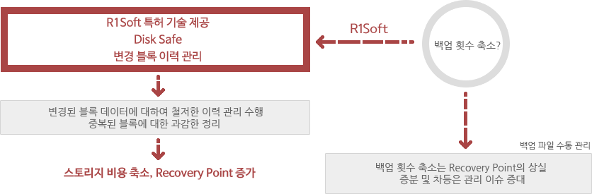 백업 횟수 축소 - 백업 파일 수동 관리 : Recovery Point의 상실, 증분 및 차등은 관리 이슈 증대 / R1Soft 특허 기술 제공, Disk Safe, 변경 블록 이력 관리 → 변경된 블록 데이터에 대하여 철저한 이력 관리 수행, 중복된 블록에 대한 과감한 정리 → 스토리지 비용 축소, Recovery Point 증가