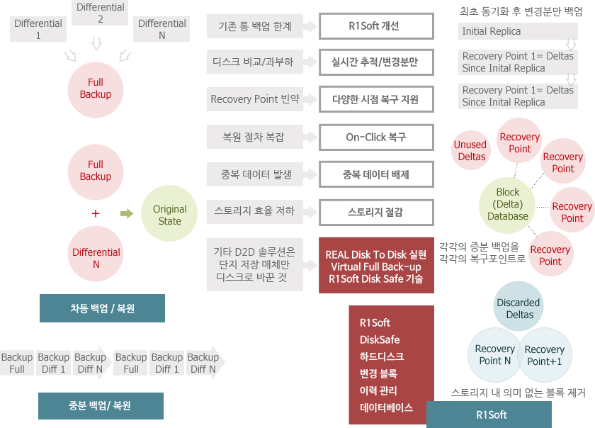 기존 통 백업 한계 → R1Soft 개선, 디스크 비교/과부화  → 실시간 추적/변경분만, Recovery Point 빈약 → 다양한 시점 복구 지원, 복원 절차 복합 → On-Click 복구, 중복 데이터 발생 → 중복 데이터 배제, 스토리지 효율 저하 → 스토리지 절감, 기타 D2D 솔루션은 단지 저장 매체만 디스크로 바꾼 것 → REAL Disk To Disk 실현/Virtual Full Back up/R1Soft Disk Safe 기술