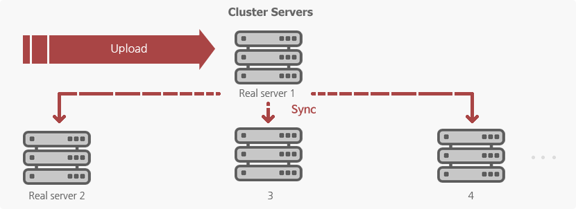 클러스터 서버 간에 어느 정도 시차를 두어서 자동 동기화