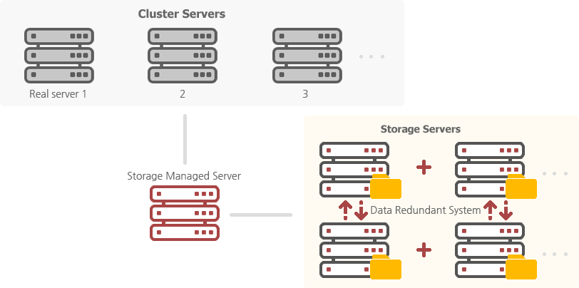 병렬 파일 시스템의 스토리지를 구성, 데이터의 양에 따른 서버를 추가 가능하며 이중화 서버구성으로 Fail Over구성