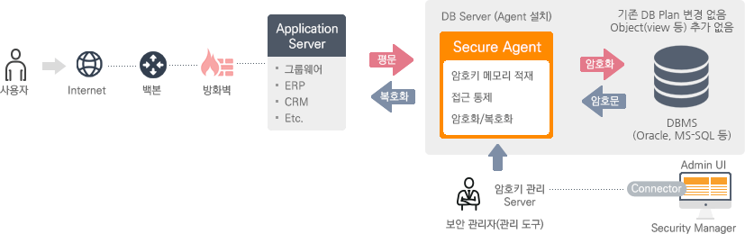 사용자가 인터넷에 접속하여 백본을 지나 방화벽을 거쳐 Appliaction Server(그룹웨어, ERP, CRM 등 DB가 운영되는 서버)에 접속하면 외부 침입 및 악의적인 접속으로부터 보호하기 위해 DB Agent에 설치된 서버를 통해 오라클,MS-SQL등 평문으로된
DB파일을 암호화하는 솔루션이 DB 암호화 솔루션 입니다. 보안 관리자는 Security Manager에 접속하여 Admin 권한을 통해 실시간으로 상태를 파악할 수 있습니다.