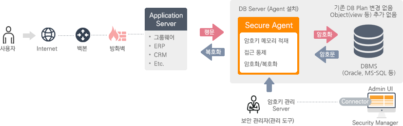 사용자가 인터넷에 접속하여 백본을 지나 방화벽을 거쳐 Appliaction Server(그룹웨어, ERP, CRM 등 DB가 운영되는 서버)에 접속하면 외부 침입 및 악의적인 접속으로부터 보호하기 위해 DB Agent에 설치된 서버를 통해 오라클,MS-SQL등 평문으로된 
DB파일을 암호화하는 솔루션이 DB 암호화 솔루션 입니다. 보안 관리자는 Security Manager에 접속하여 Admin 권한을 통해 실시간으로 상태를 파악할 수 있습니다.