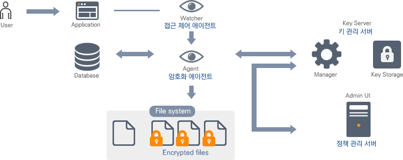 사용자가 Applicaiton에 접속하여 접근 제어 에이전트, 암호화 에이전트를 통해 암호화된 파일(Encrypted files)에 접속하게 됩니다. 암호화 에이전트는 DB와 키 관리 서버 중간에 위치하여 파일 암호화를 최적화로 진행되도록 구성되어 있습니다.