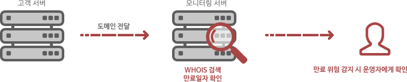 고객 서버에서 모니터링 서버로 도메인을 전달 → 모니터링 서버 : WHOIS 검색으로 만료일자 확인 → 만료 위험 감지 시 운영자에게 확인