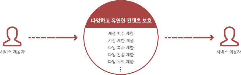 다양하고 유연한 콘텐츠 보호 - 재생 횟수 제한, 시간 제한 재생, 파일 복사 제한, 파일 전송 제한, 파일 녹화 제한...