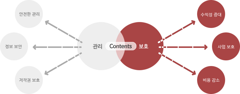 관리 - 안전한 관리, 정보 보안, 저작권 보호 / 보호 - 수익성 증대, 사업 보호, 비용 감소