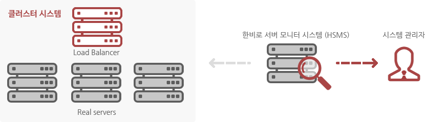 로드밸런스 서버는 리얼 서버가 정상적으로 서비스되는지 체크하기 위해 리얼 서버로부터 2초간격으로 hanbiro.lvs라는 체크 페이지를 읽어들여 ‘hanbiro’라는 문자열을 체크한다.