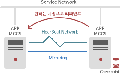 A App MCCS ↔ (Mirroring/HeartBeat Network) ↔ B App MCCS(checkPoint) : 장애발생시 원하는 시점으로 B App MCCS의 데이터를 A App MCCS로 복원