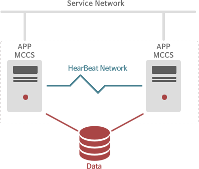 A App MCCS ↔ (HeartBeat Network/DATA Storage) ↔ B App MCCS : 별도의 Data 공유 스토리지가 필요