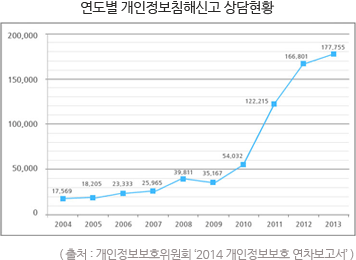 연도별 개인 정보 침해 신고 상담 현황(출처 : 개인정보보호위원회 ‘2014 개인정보보호 연차보고서’ )