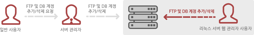 일반 사용자 : 계정을 추가하거나 DB를 생성 또는 수정할 때마다 서버 관리자에게 의뢰 / 리눅스 서버 웹 관리자 사용자 : 웹 인터페이스를 이용해 사용자가 직접 FTP 계정 추가 및 DB 생성 또는 수정