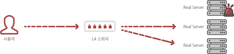 동시에 여러 대의 서버가 Active 방식으로 동작하여 부하 분산 처리