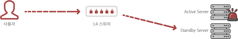 1대의 서버가 Active 상태로 동작하다가 장애 발생 시 대기중인 서버로 Active되어 동작하는 방식