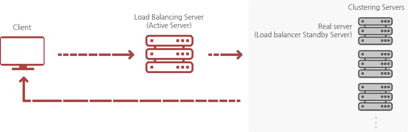 한 대의 로드밸런서가 클라이언트의 요청을 여러 대의 리얼 서버로 분산
