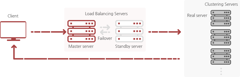 두 대의 로드밸런 스서버 중 마스터 서버가 클라이언트의 요청을 여러 대의 리얼 서버로 분산함