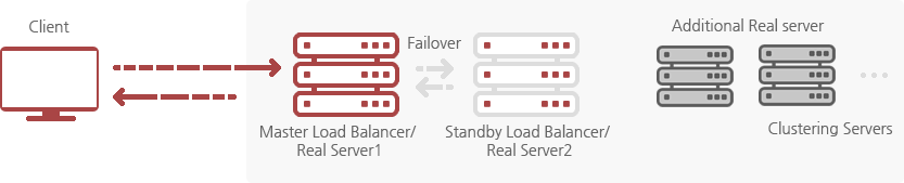 두 대의 리얼 서버가 Failover 기능을 가지는 로드밸런스 서버의 역할을 겸함