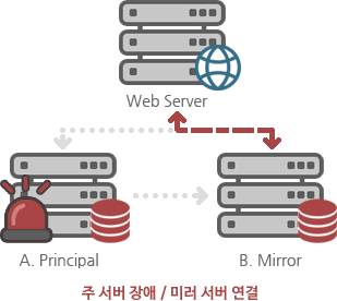 주서버 장애 / 미러 서버 연결