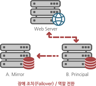 장애 조치(Failover) / 역할 전환