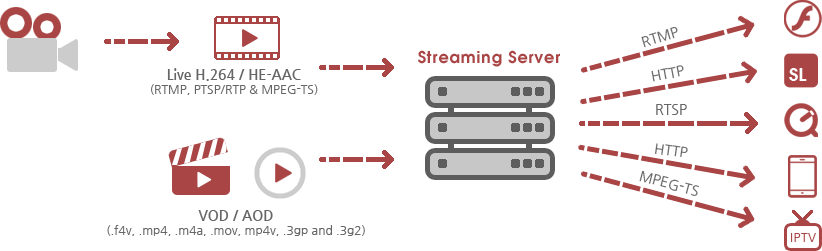 Live H.264/HE-AAC(RTMP, PTSP/RTP & MPEG-TS), VOD/AOD(.f4v, mp4, .m4a, .mov, .mp4v, .3gp and .3g2) → Streaming Server → RTMP(flash), HTTP(Siverlight), RTSP(Quicktime), HTTP(mobile), MPEG-TS(IPTV)