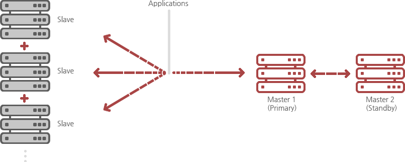 Master-Server 중 한 대는 Primary Server로서 기능을 하다가 Fail시 Standby Server가 임무를 수행. 데이터 입력(Insert, Update, Delete)은 모두 마스터 서버에서 이루어지고, 데이터 불러오기(Select)는 슬레이브 서버들이 담당