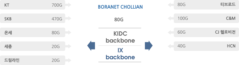 KT 700G, SKB 470G, 온세 80G, 세종 20G, 드림라인 20G, 티브로드 80G, C&M 100G, CJ헬로비전 60G, HCN 40G