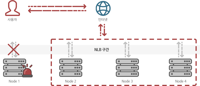 Node 1 장애 시 Node 2, 3, 4번으로 트래픽 재분산