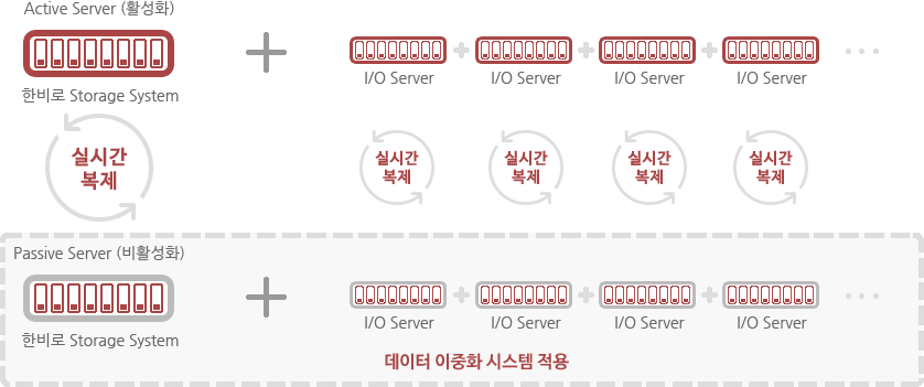 데이터 이중화 시스템 적용