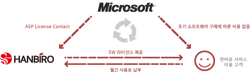 Microsoft → Hanbiro : ASP License Contact / Microsoft → 한비로 서비스 이용 고객 : 초기 소프트웨어 구매에 따른 비용 없음 | Hanbiro → 한비로 서비스 이용 고객 : SW 라이선스 제공 | 한비로 서비스 이용 고객 → Hanbiro : 월간 사용료 납부