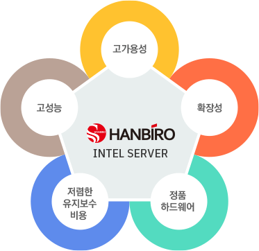 고성능, 고가용성, 확장성, 정품 하드웨어, 저렴한 유지 보수 비용