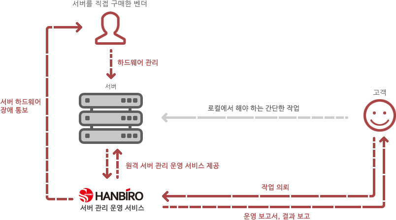 서버를 직접 구매한 밴더 : 하드웨어 관리 / 한비로 서버 관리 운영 서비스 : 원격 서버 관리 운영 서비스 제공, 서버 하드 웨어 장애시 벤더에게 통보, 고객에게 운영 보고서 제출, 결과 보고 / 고객 : 로컬에서 해야 하는 간단한 작업, 한비로에 작업 의뢰